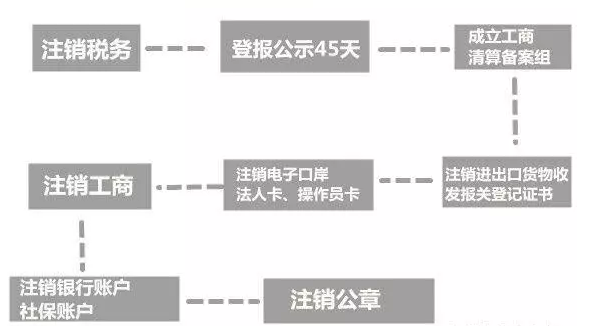 內(nèi)資公司注銷流程圖