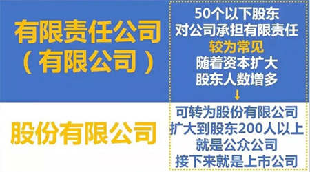 有限公司、股份有限公司區(qū)別