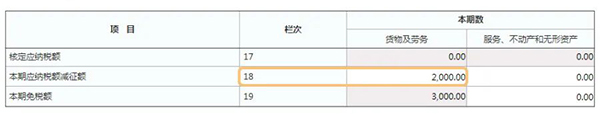 本期應(yīng)納稅額減征額填寫