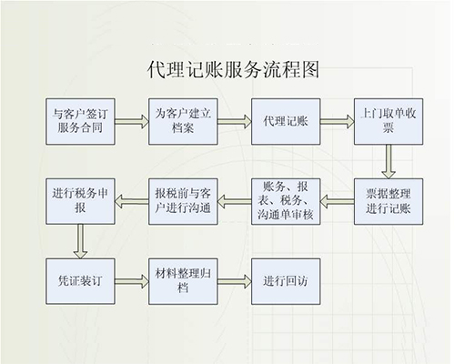 代理記賬服務流程圖