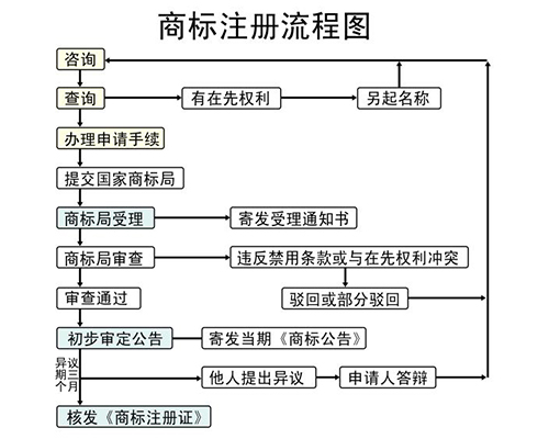 商標(biāo)注冊(cè)流程圖