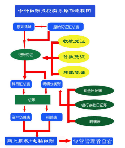 會計做賬報稅實務(wù)操作流程圖