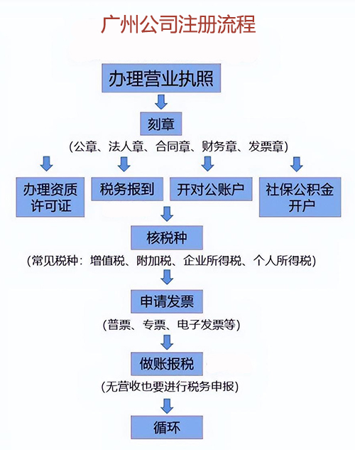 廣州公司注冊(cè)最新流程