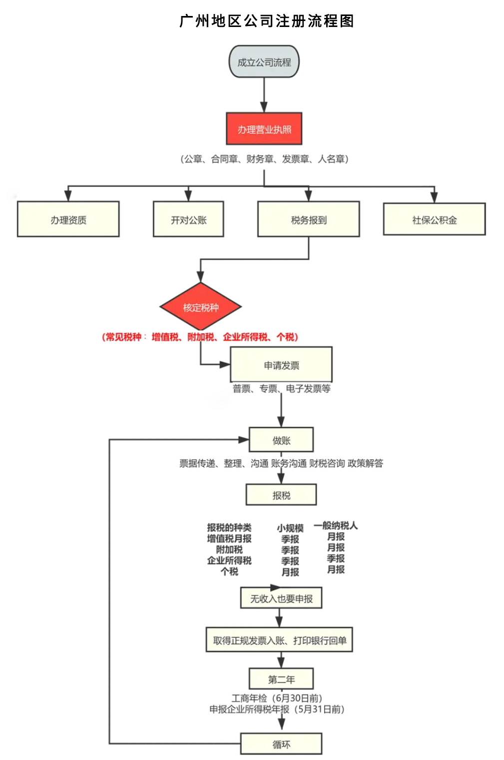 廣州公司注冊(cè)流程圖