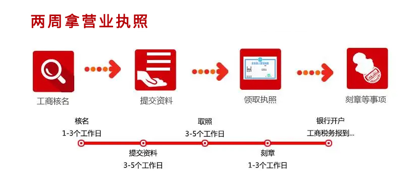 辦理公司注冊手續(xù)流程圖