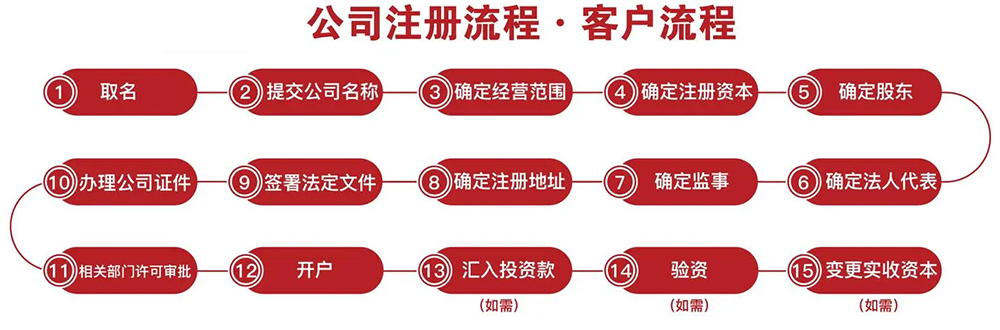 廣州公司注冊流程圖