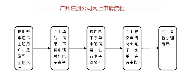 廣州注冊(cè)公司網(wǎng)上申請(qǐng)流程