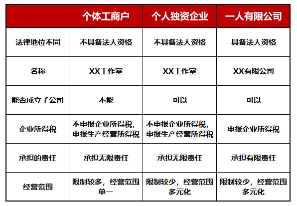 個體工商戶、個人獨資企業(yè)、一人有限公司的區(qū)別